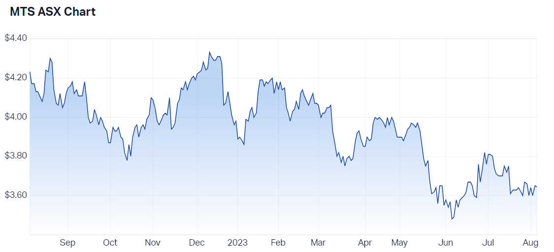Metcash 12-month price chart (Source: Market Index) 