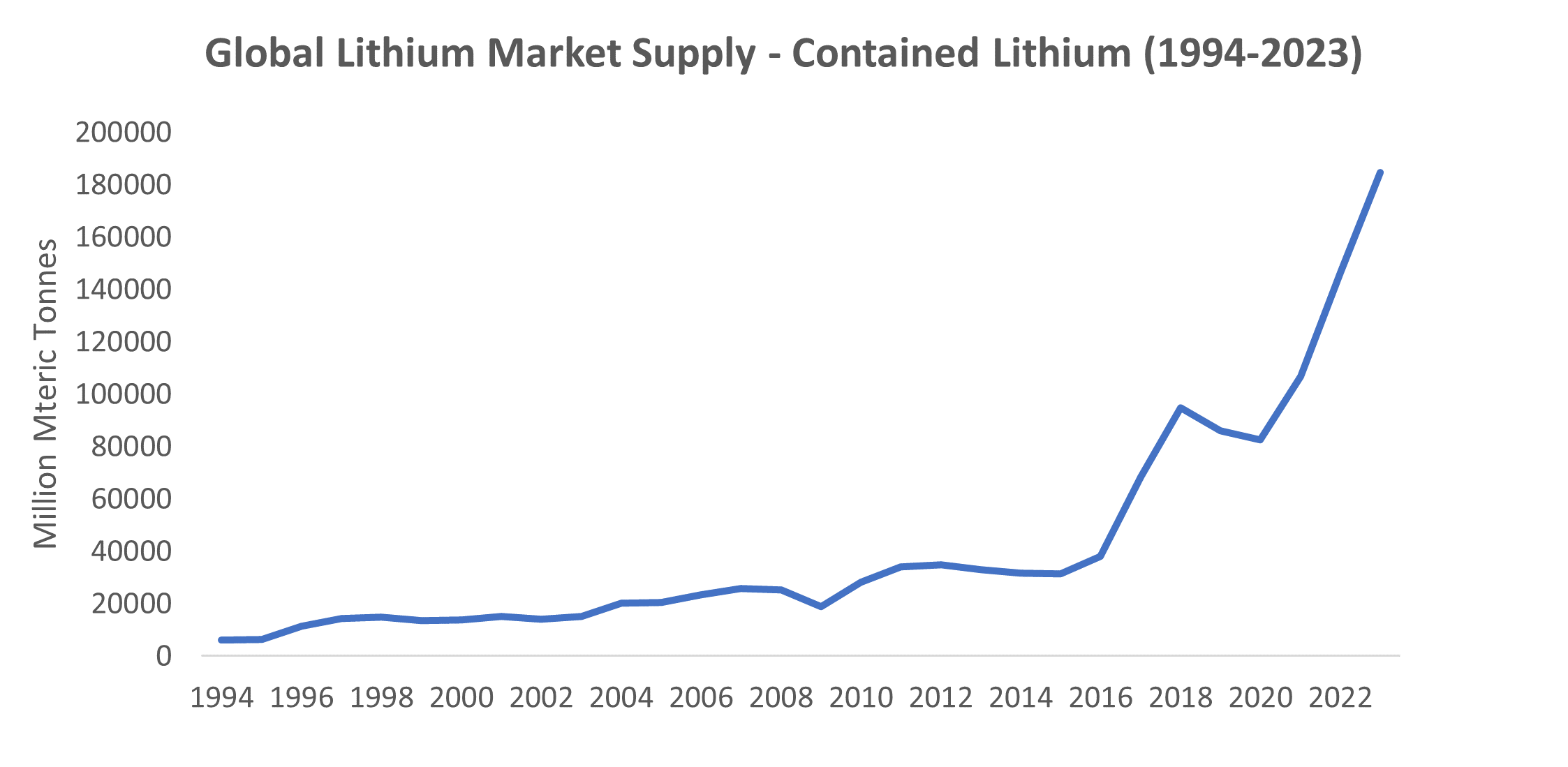 Global volume growth in lithium production has remained very strong since 2016 due to electric vehicles.