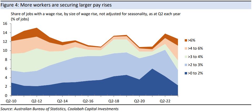 More workers are securing larger pay rises