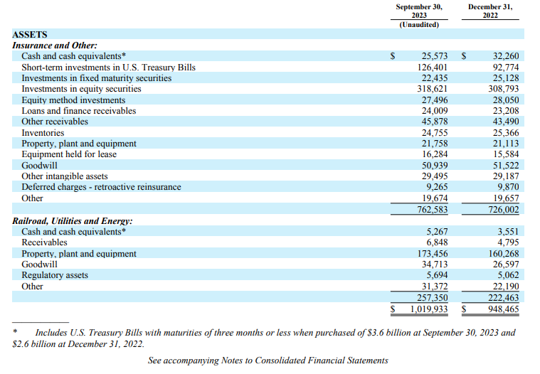 Berkshire Hathaway Assets as per Berkshire Hathaway Third Quarter Report 2023