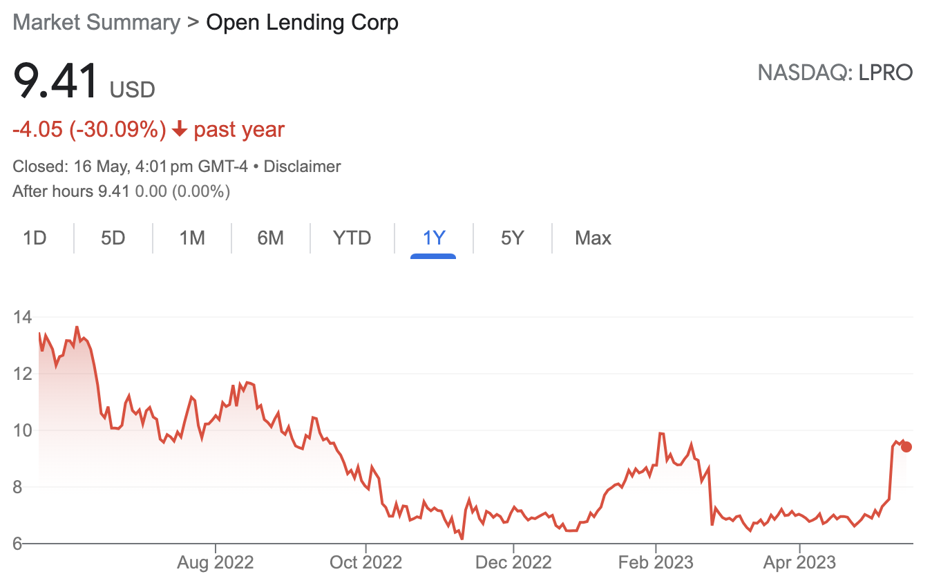 NASDAQ: LPRO over the last year, as of Wednesday 17th May