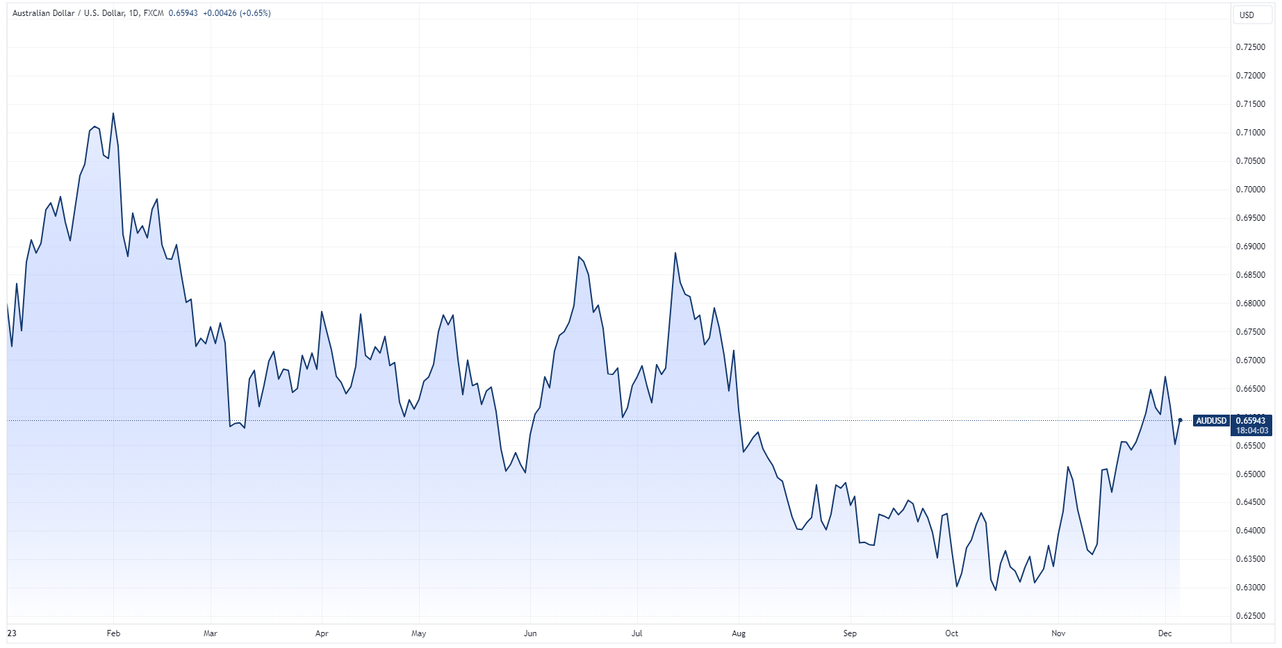 Australia Dollar / US Dollar year-to-date chart (Source: TradingView)