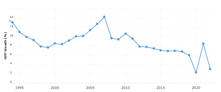 China GDP growth last 30-years. Source: Macrotrends, Data from the World Bank