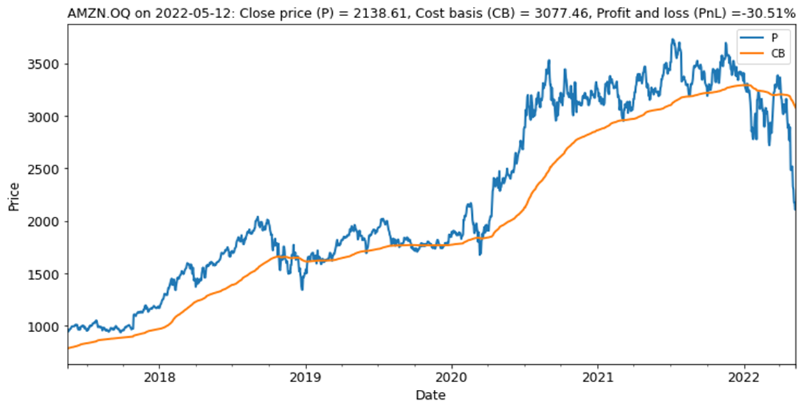 Amazon fell deep into an estimated unrealized loss after a negative surprise at the recent earnings call