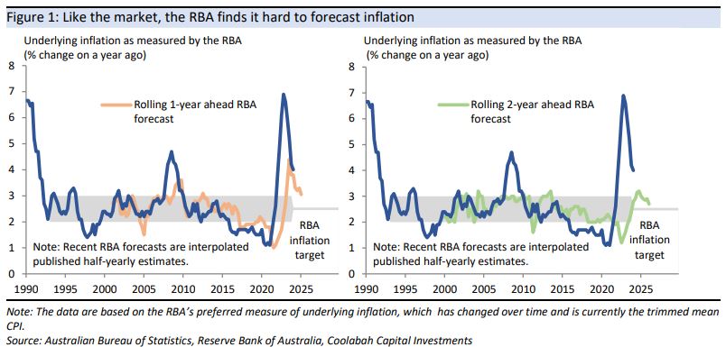 Like
the market, the RBA finds it hard to forecast inflation  