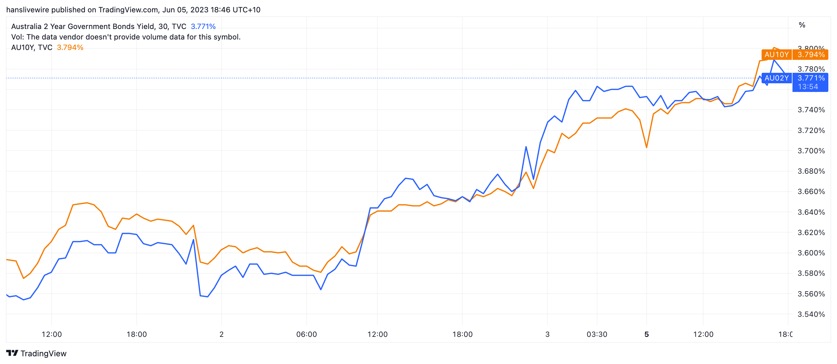 It was brief but it was there. The blue line traded above the orange line briefly, creating the inversion. (Source: Trading View)