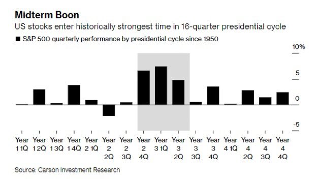 Source: Bloomberg/Carson Investment Research