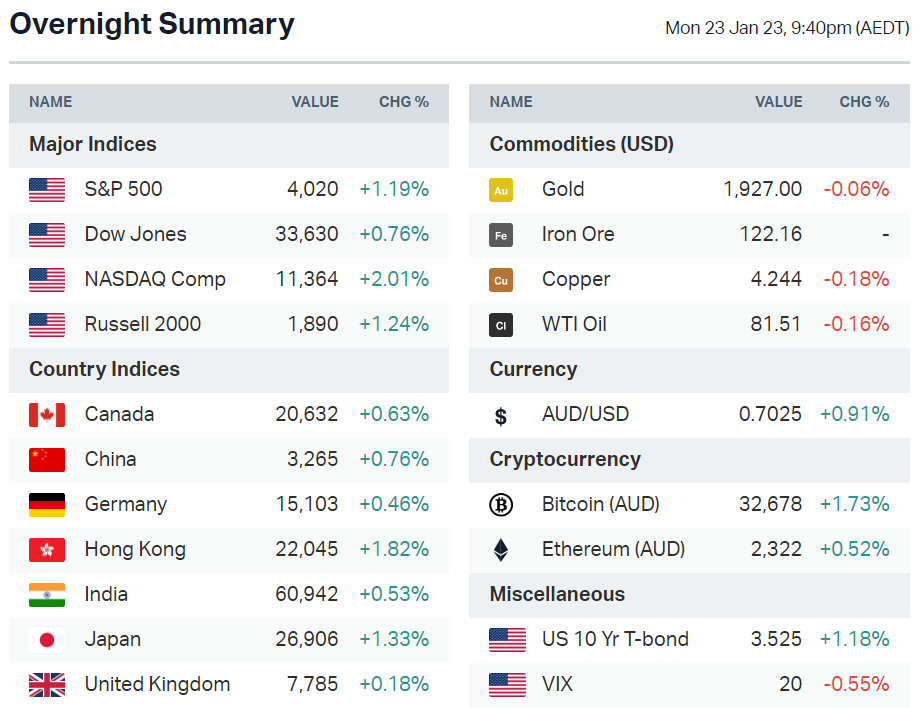 Source: Market Index