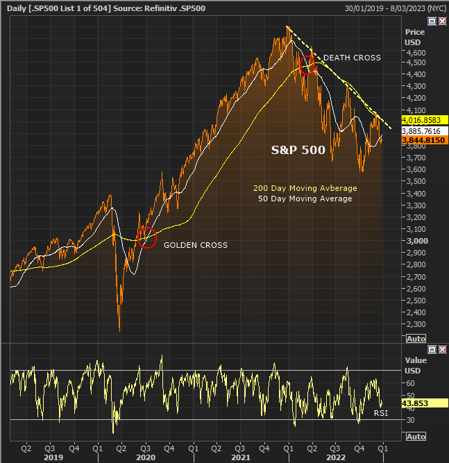 S&P 500 - Still in a "Big" downtrend despite the recent relief rally.