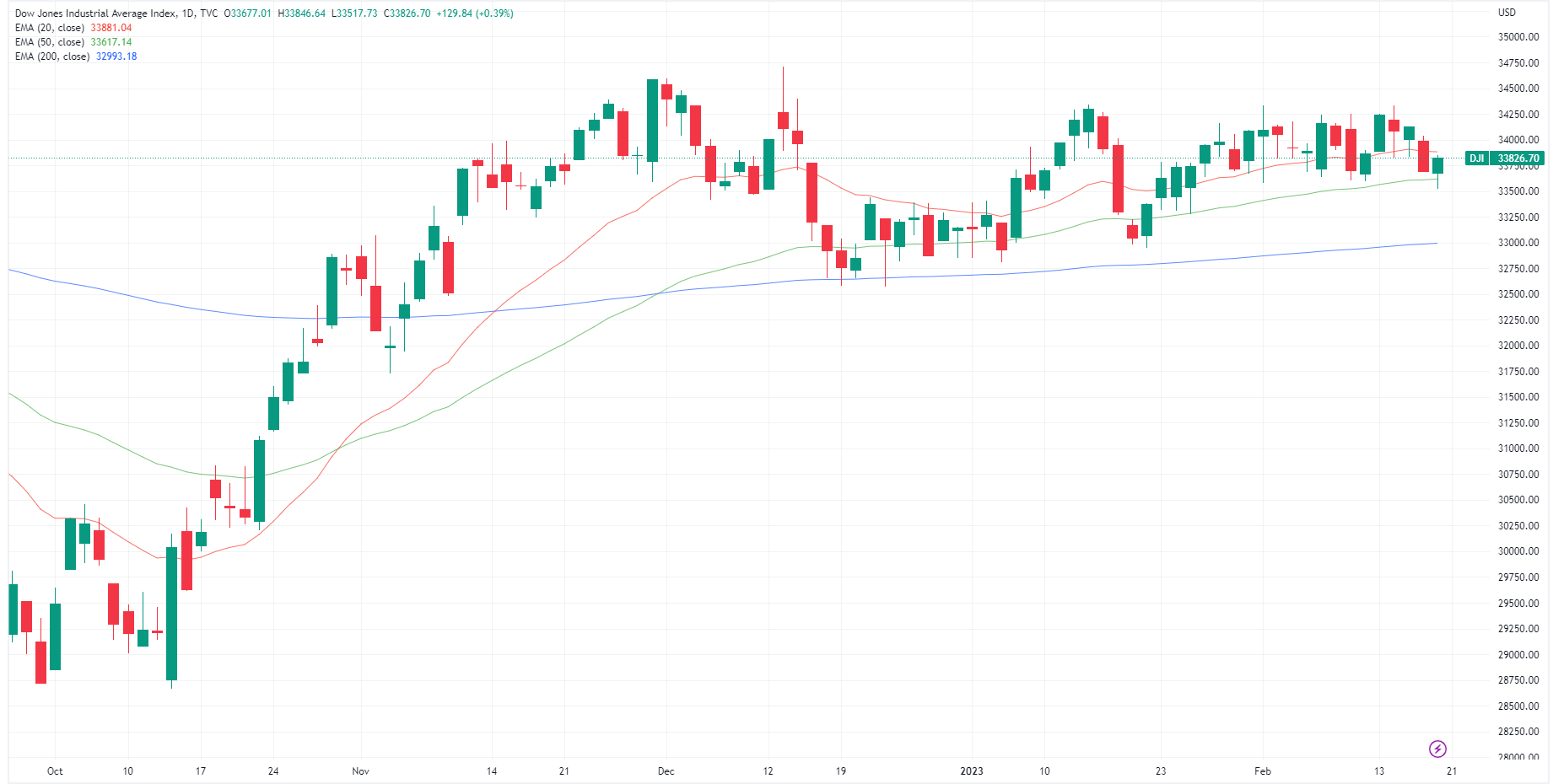 Dow Jones Industrial Average (Source: TradingView)