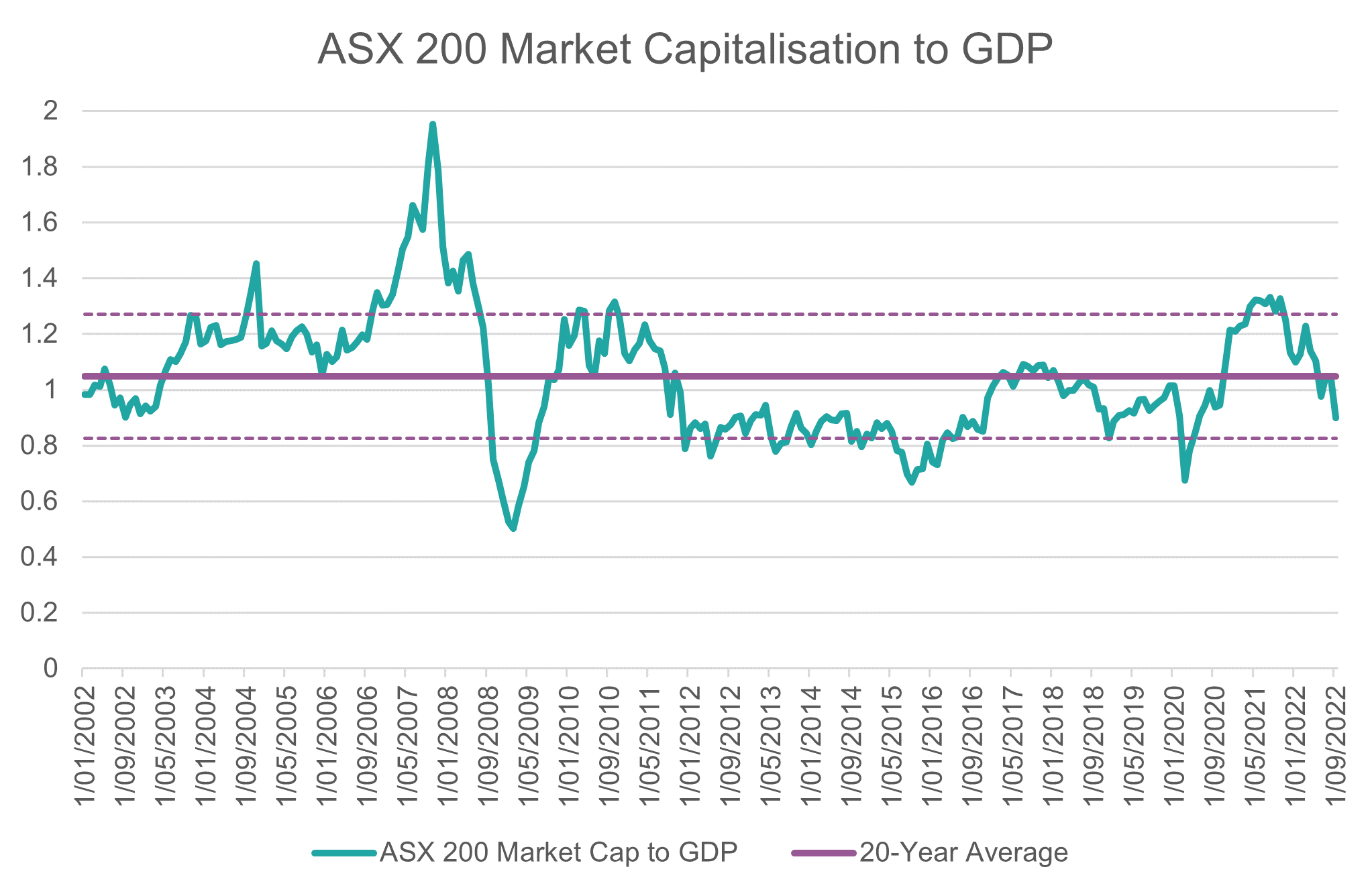 Source: Bloomberg, Innova Asset Management