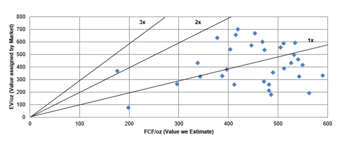 Source: VanEck. For illustrative purposes only. Enterprise value (EV) per ounce (EV/oz) is the ratio of a company's enterprise value vs the total amount of mineral resources in the ground. FCF = Free-Cash-Flow.