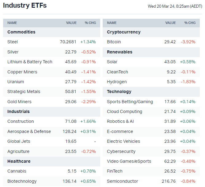 US-listed sector ETFs. You can learn more about these ETFs in my 'Why ETF watchlists can help you become a better investor' wire. 