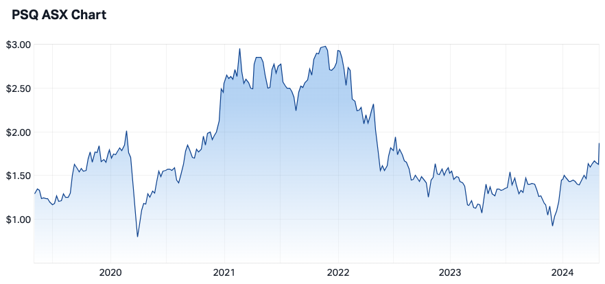 Pacific Smiles 5-year share price (Source: Market Index)