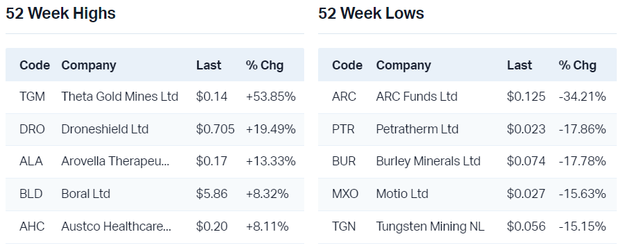 View all 52 week highs                                                            View all 52 week lows