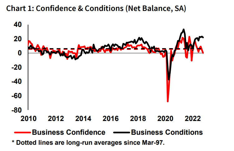 Business confidence fell despite conditions remaining strong. Source: NAB
