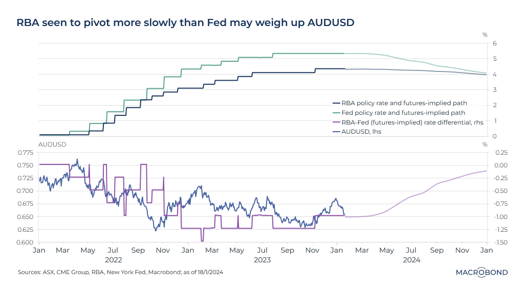 Figure 1: RBA seen to pivot more slowly than Fed may weigh up AUDUSD


