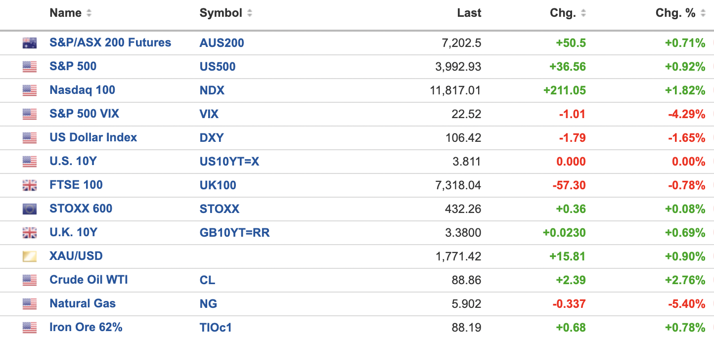 Source: Investing.com - Note: the US bond market was closed on Friday because of Veterans' Day