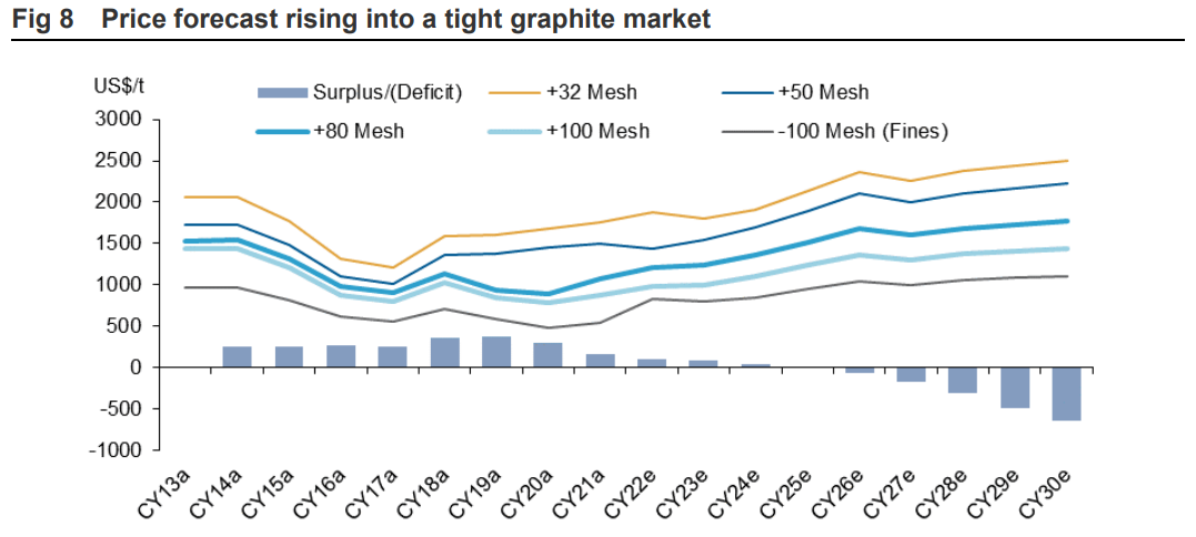 Graphite price history and forecasts (Source: Macquarie Research 2023)