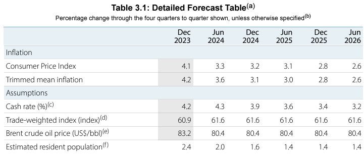 The RBA expects the cash rate to start with a 3-handle by year-end (Source: RBA SOMP)
