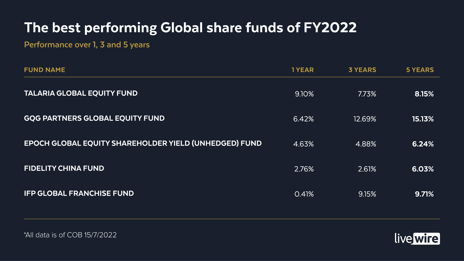 Source: Livewire, Morningstar