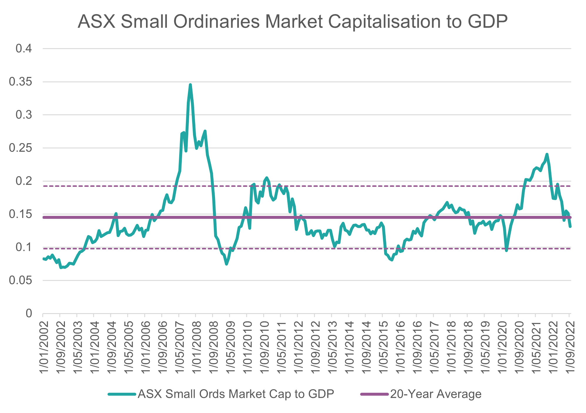 Source: Bloomberg, Innova Asset Management