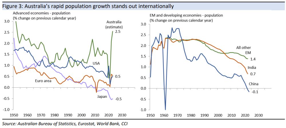 Australia’s
rapid population growth stands out internationally