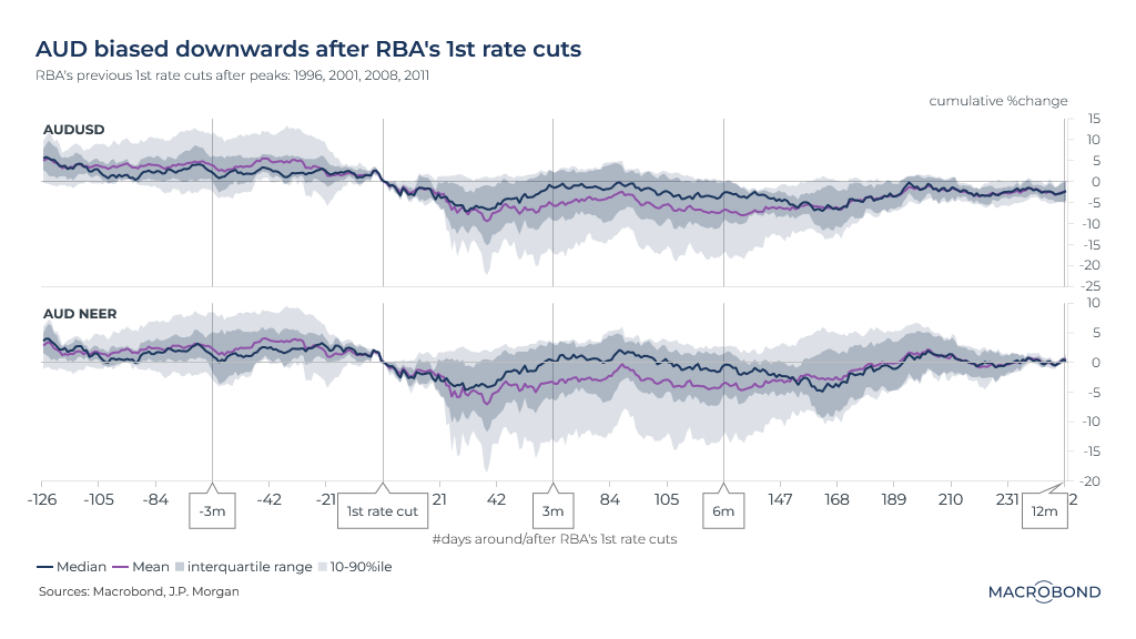 Figure 2: AUD biased downwards after RBA's 1st rate cuts


