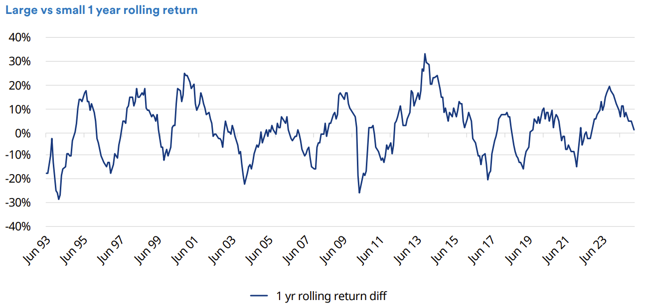 Source: Schroders, Datastream. Data from 31/5/1992 for ASX200 Accumulation Index and 31/12/1990 for the ASX Small Ords Accumulation Index.