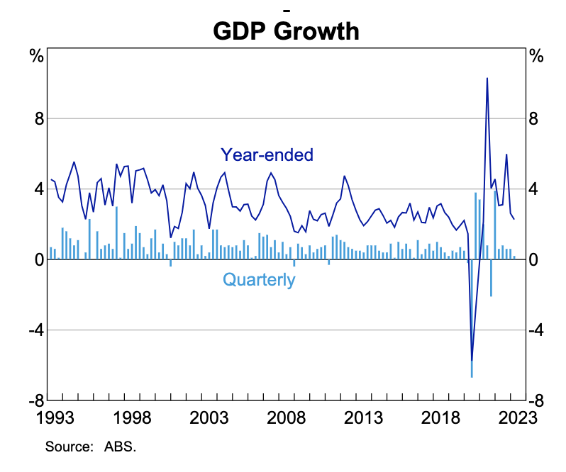 Australian GDP (Source: RBA, ABS)
