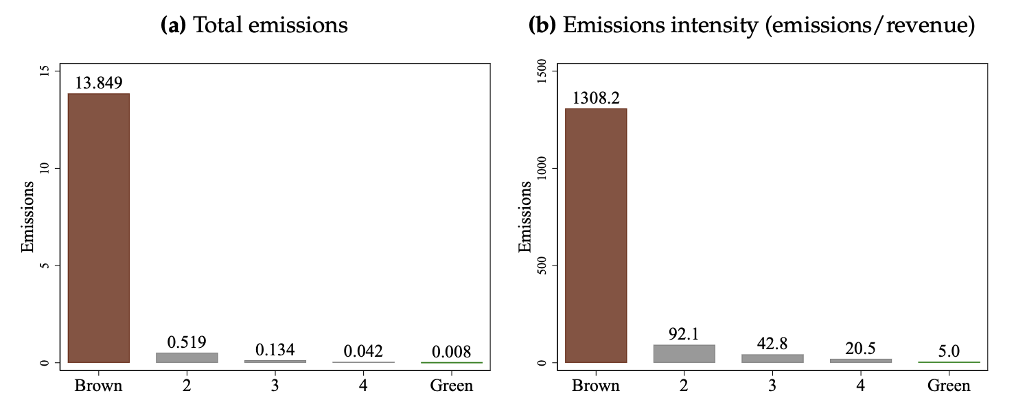  			 				 					 						This figure plots the average emissions of scope 1 and scope 2 greenhouse gases by firms, sorted into quintiles within each year, with quintile 1 representing brown firms and quintile 5 representing green firms. In Panel (a), emissions are measured as million tons of CO2 equivalents. In Panel (b), emissions are measured as tons of CO2 equivalents emitted per million dollars of revenue. 					 				 			
