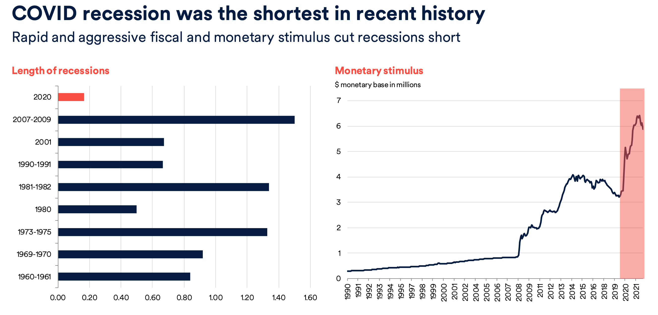  			 				 					 						Source: St. Louis Fed (FRED), NBER, Schroders Capital, 2022. Past performance is not a guide to future performance and may not be repeated. Recession length based on NBER methodology. 					 				 			
