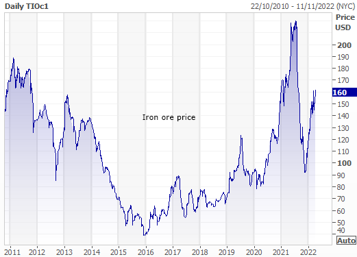 Set up to top out - Iron Ore