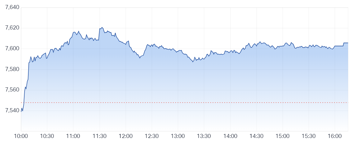 The ASX rallied and finished near best levels (Source: Market Index)