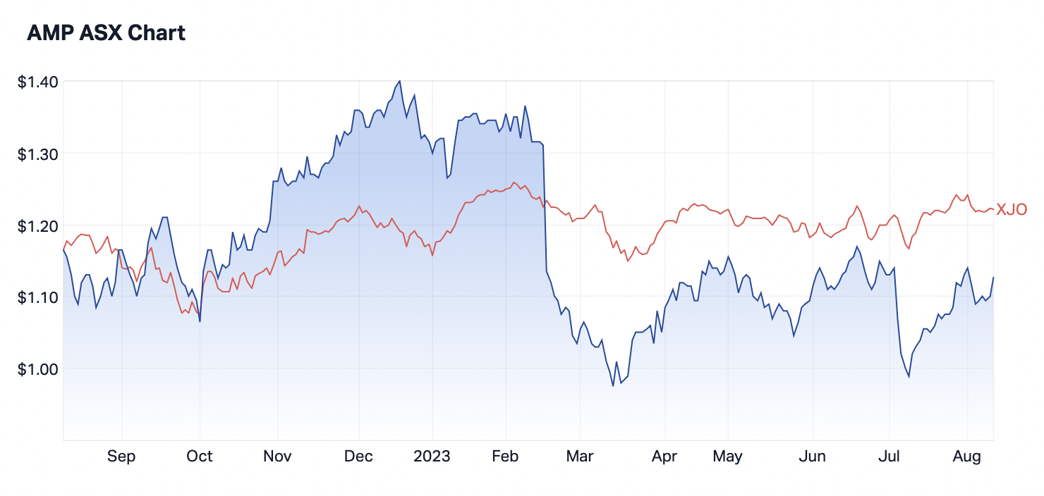 AMP 1-year share price performance compared to the ASX 200. (Source: Market Index)