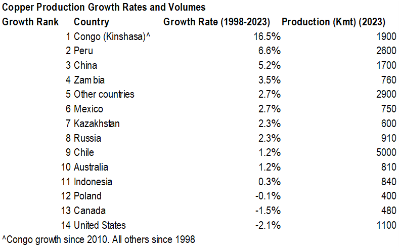 6 Australia is down the rankings for growth but has some good mines. Source: USGS.