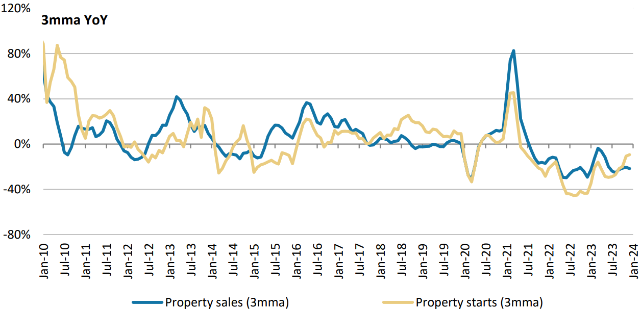 China - Property sales and new starts. Source: CEIC, Morgan Stanley Research