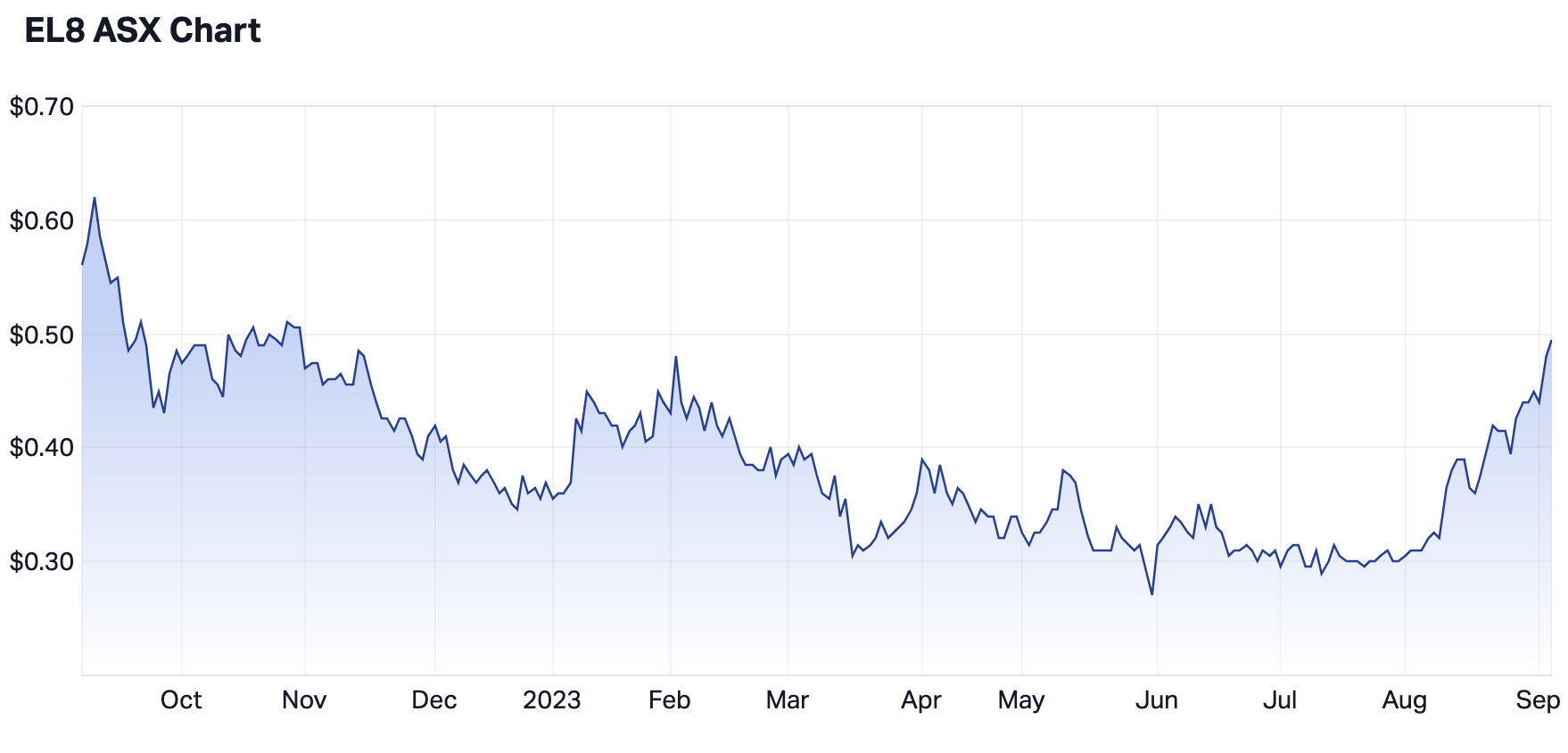 Elevate Uranium 12-month share price chart (Source: Market Index)