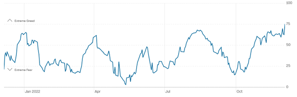 CNN Fear and Greed Index