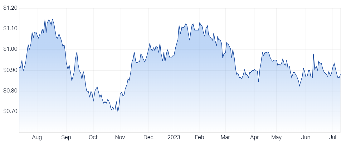 Nickel Industries 12-month price chart (Source: Market Index)