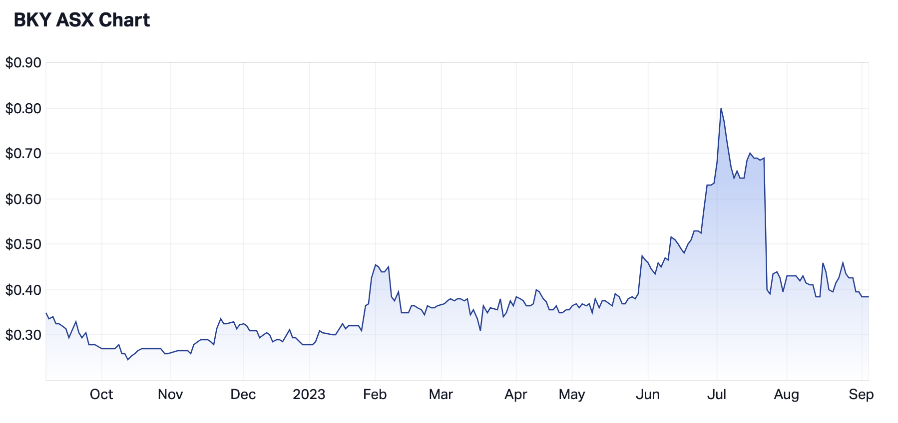 Berkeley 12-month share price chart (Source: Market Index)