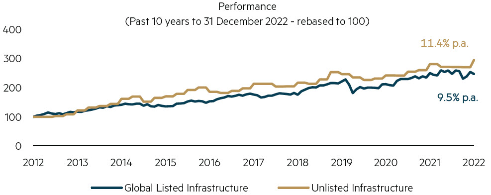 
Source: Bloomberg, EDHEC Infra, as at 31 December 2022.
Notes: Global Listed Infrastructure is represented by the FTSE Global Core Infrastructure 50/50 100% Hedged to USD (Gross) Index. Unlisted Infrastructure is represented by the EDHEC infra300 Equity Index (Local).