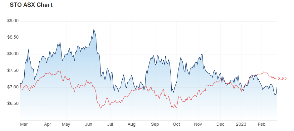 Santos vs ASX 200 - 1-year chart. (Source: Market Index, Wednesday 22 February)