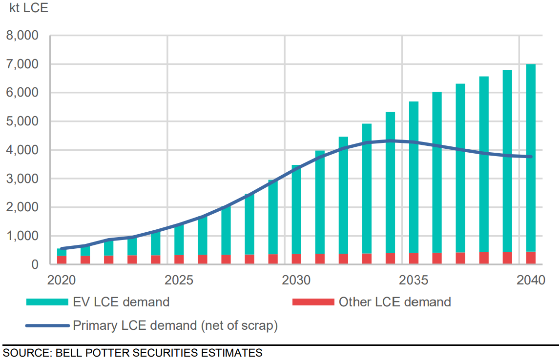 Lithium demand outlook kt LCE. Source: Bell Potter Securities, “Eye
on Lithium”, 15 December 2023.