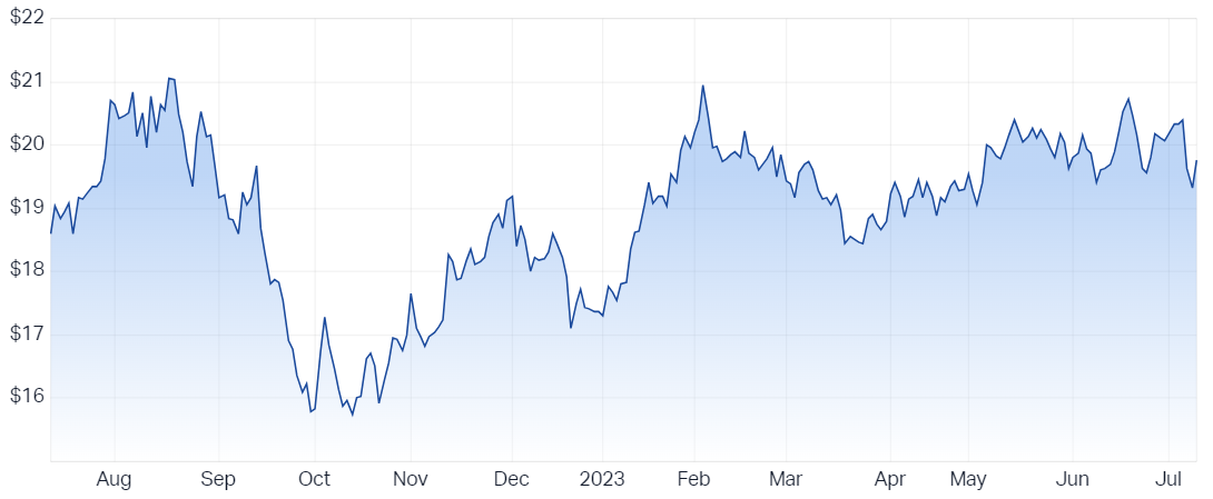Goodman Group 12-month price chart (Source: Market index)