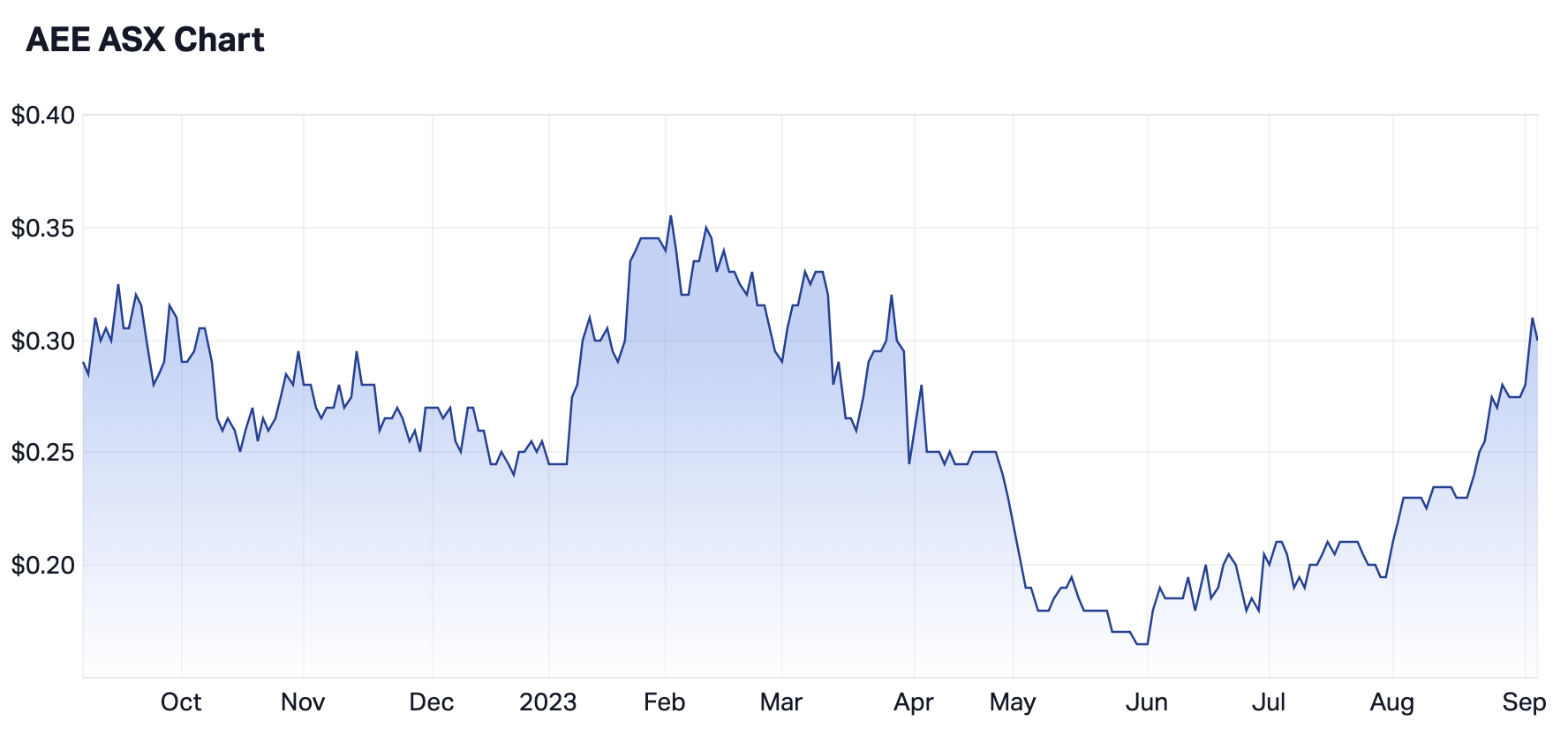 Aura Energy 12-month share price chart (Source: Market Index)