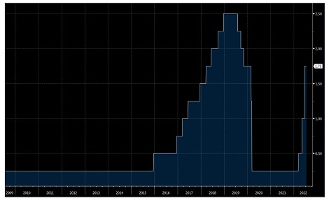 Chart showing the cut in interest rates in 2018. Source: Bloomberg 