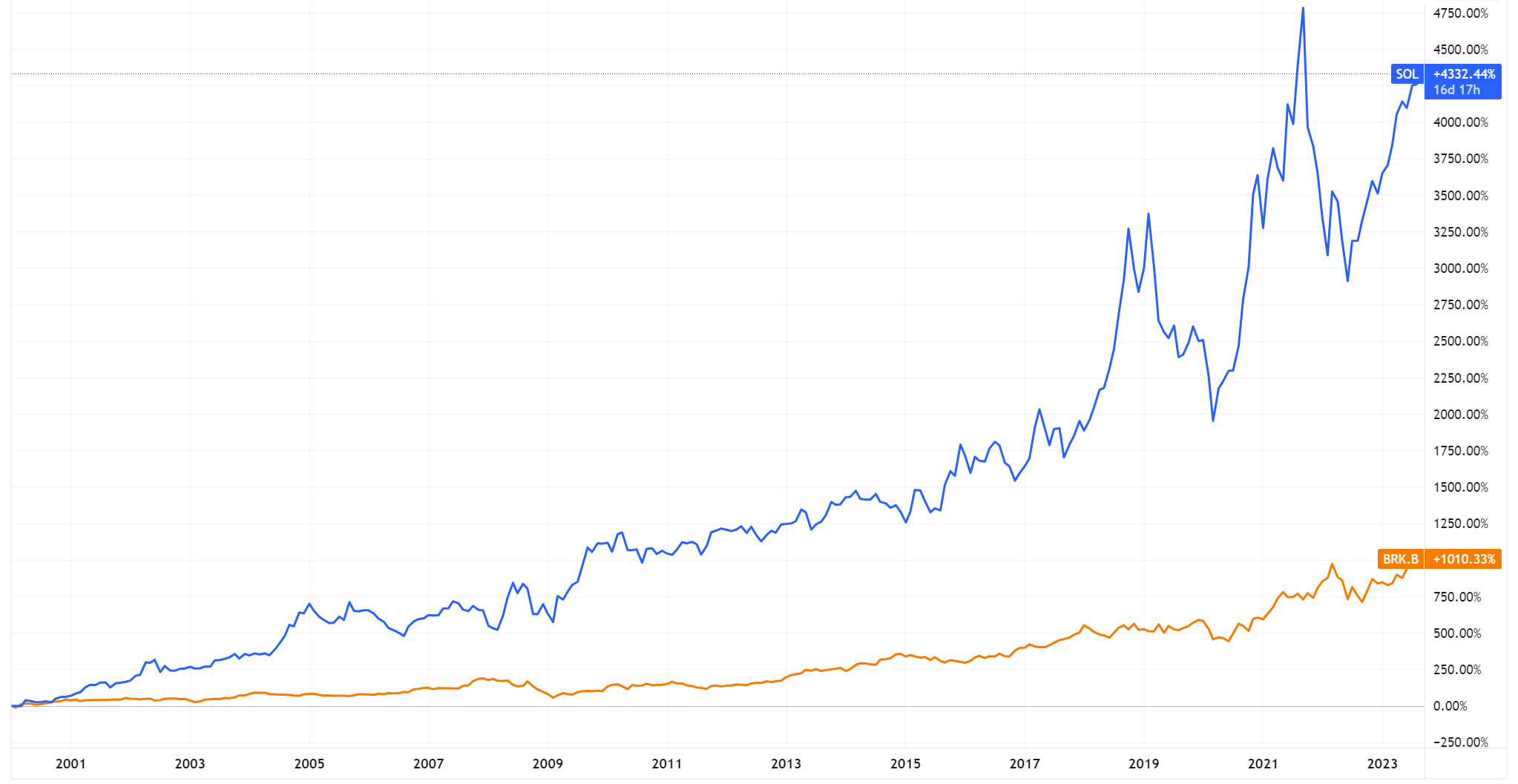 WHSP (Blue) vs. Berkshire Hathaway Class B (Orange) performance, adjusted for dividends since 2000 (Source: TradingView)
