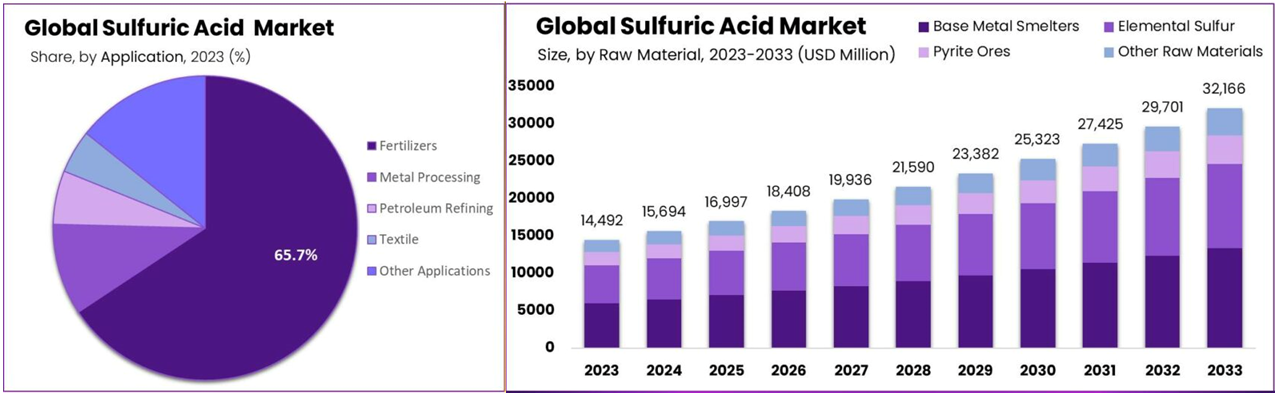 Demand for key fertiliser ingredients like sulfuric acid is expected to grow at an 8.3% CAGR for the next decade