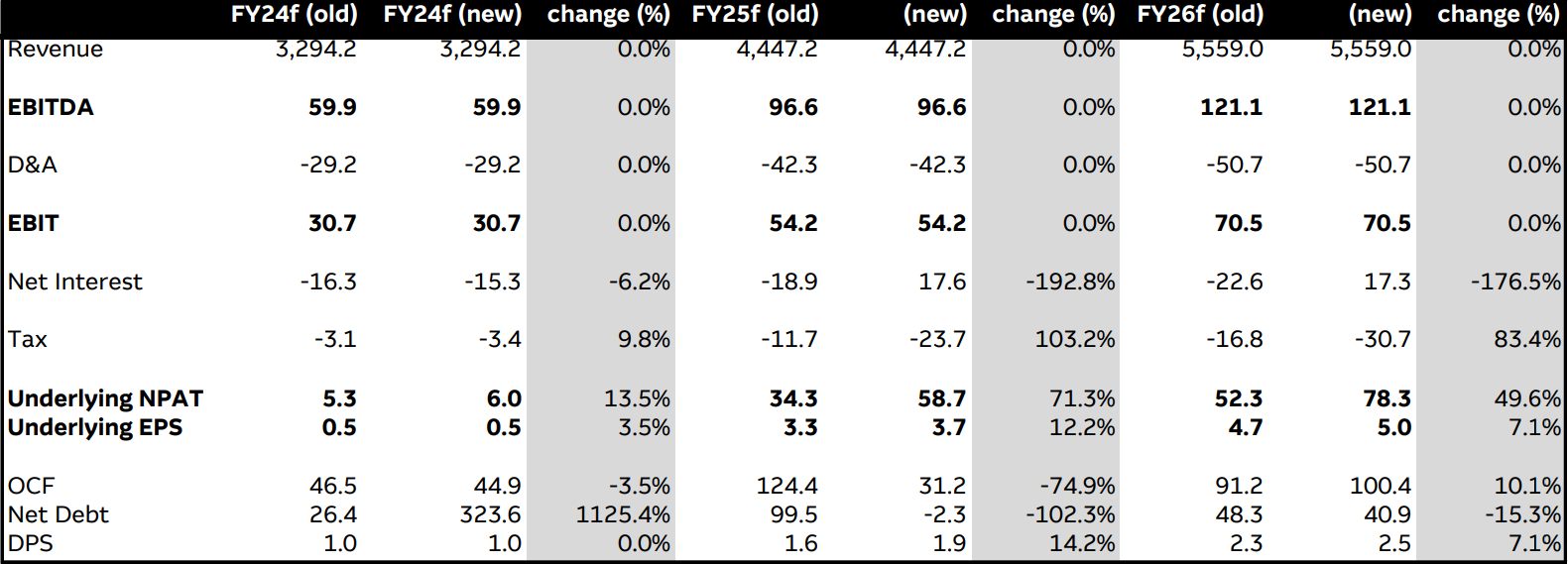 Summary of earnings changes. Source: Company data, Macquarie Research, December 2023